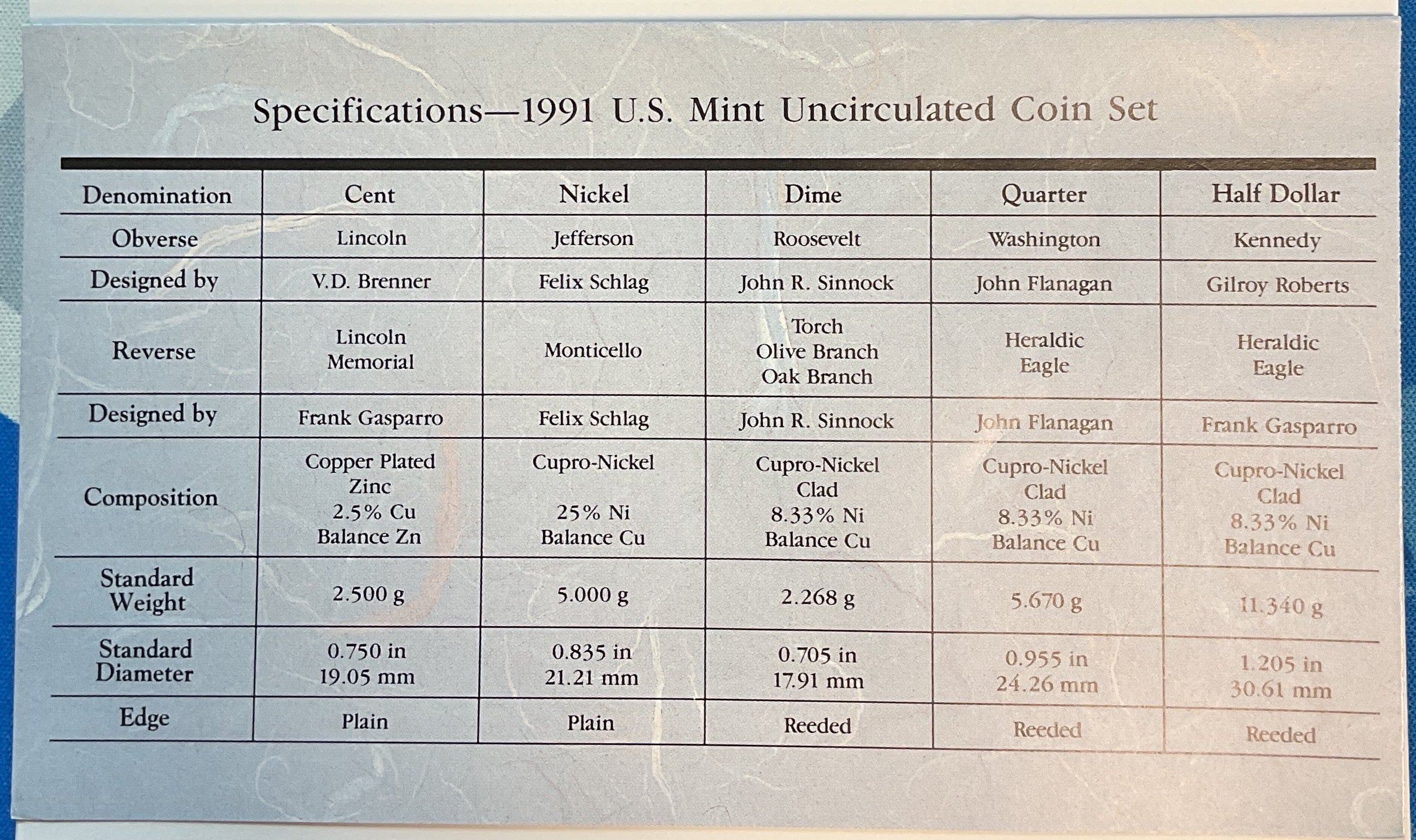 1991 United States Un-Circulated 12-Coin Mint Set